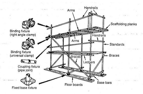 Auxiliary Fixtures For Pipe Scaffolding